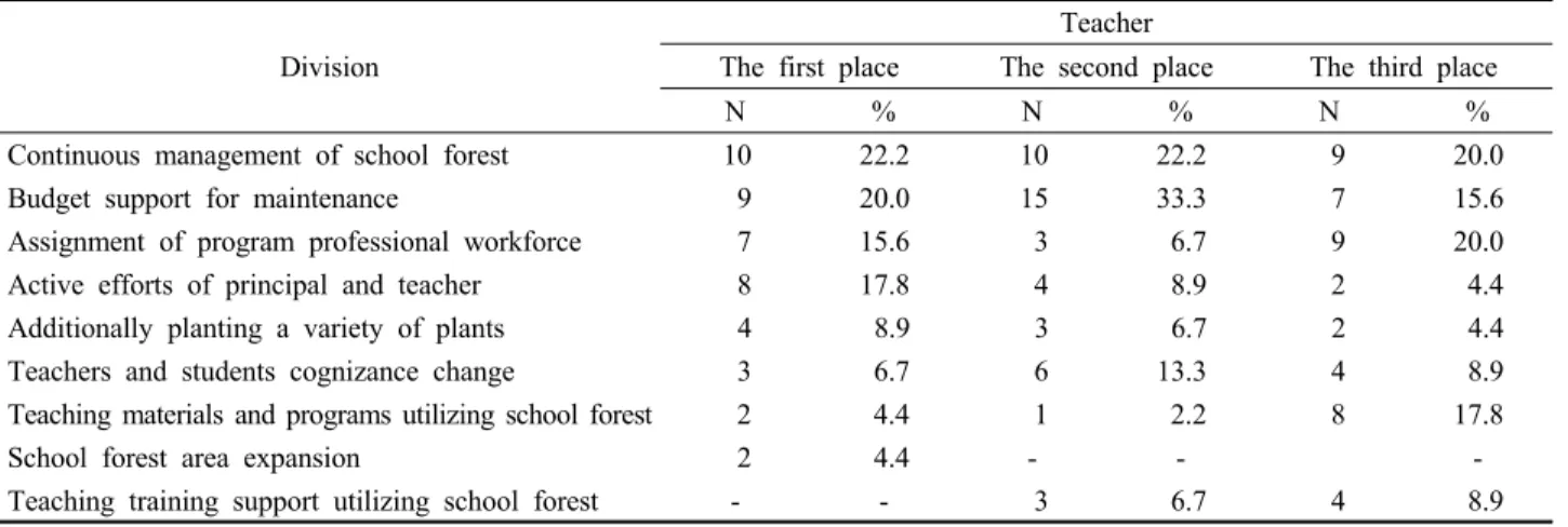 Table 8. Essential items for effective utilization of school forest.   