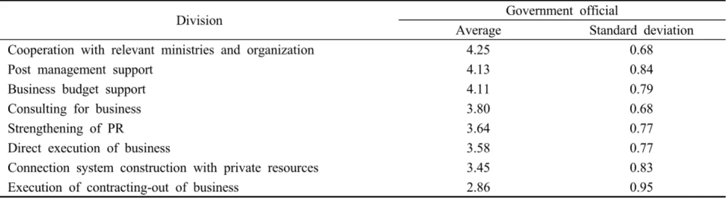 Table 12. Local government's roles for activating the creation and operation of school forest.