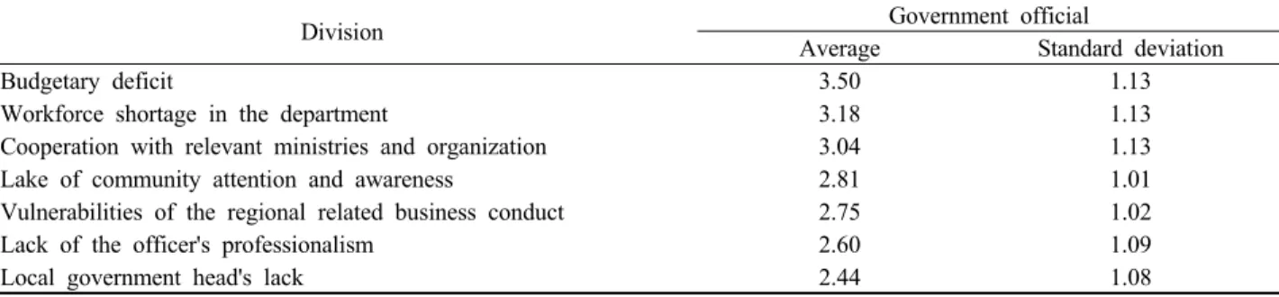 Table 13. Obstacles of policy enforcement.