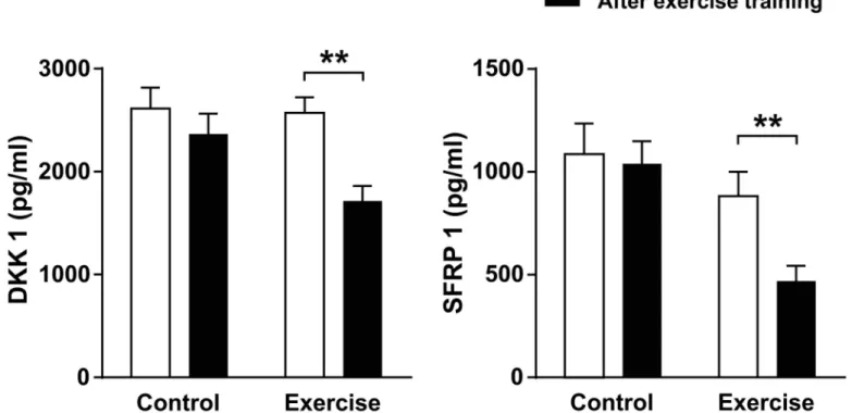 Fig 2. Changes in circulating levels of Dickkpof-1 (DKK1) and secreted frizzled-related protein-1 (SFRP1) elicited by 12-weeks of exercise training in breast cancer survivors