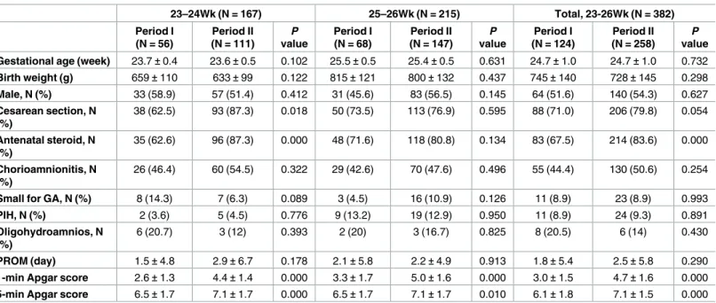 Table 5 shows the cause-specific mortality rate among the infants in each subgroup and period.