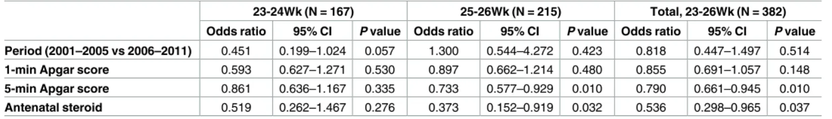 Table 3. Unadjusted univariate analysis of clinical factors associated with mortality.
