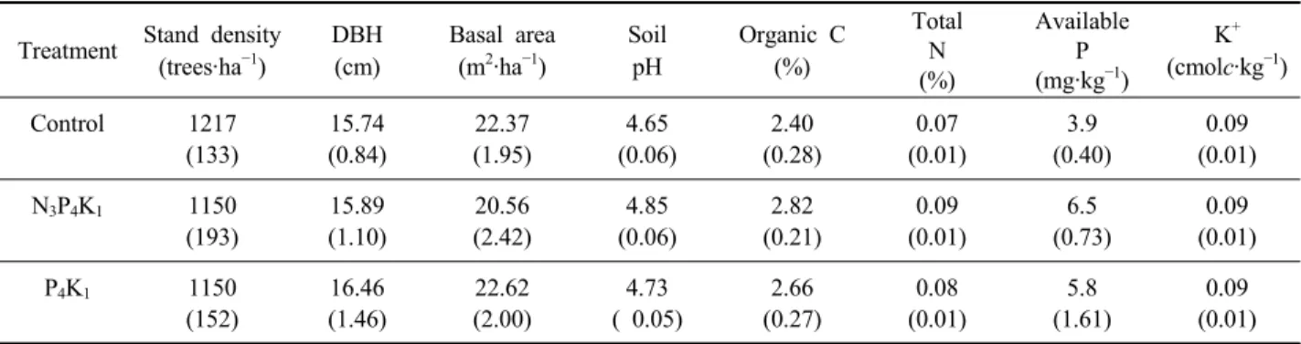 Figure 1. Monthly temperature and precipitation  of the study site.