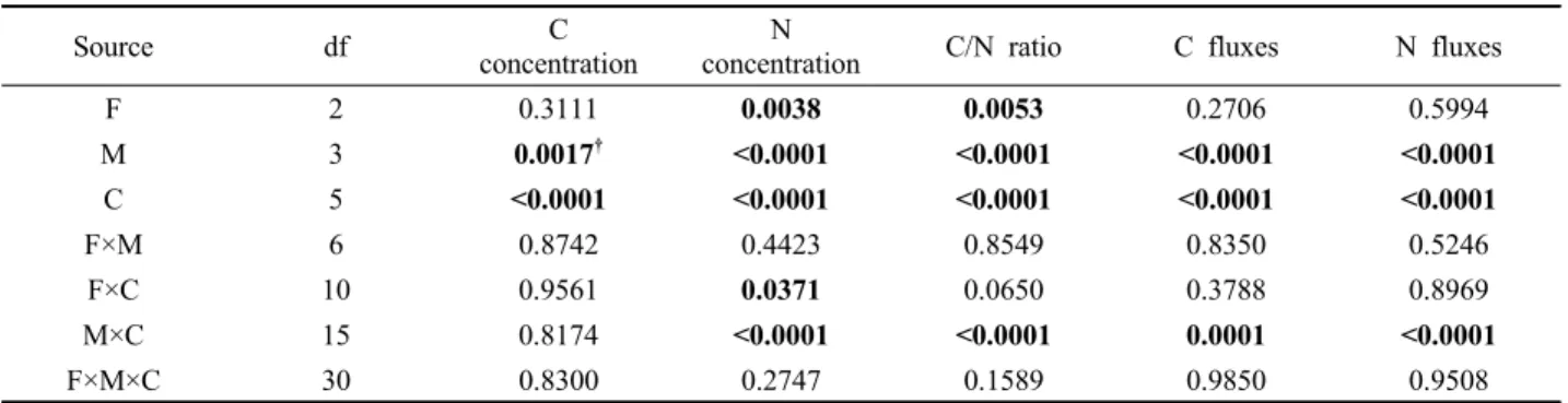 Table 2. Results of ANOVA on the effects of compound fertilizer types (F), sampling month (M), and litterfall component (C) on litterfall C and N dynamics following compound fertilizer application in a red pine stand.