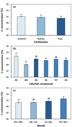Figure 3. Carbon concentration of fertilizer treatment (a), litterfall  component (b, NE: needle; HW: hardwood leaf; BR: branches; 
