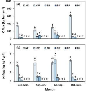 Figure 4. Nitrogen concentration and litterfall component with  fertilizer treatment (a) and sampling month (b, NE: needle, HW: 