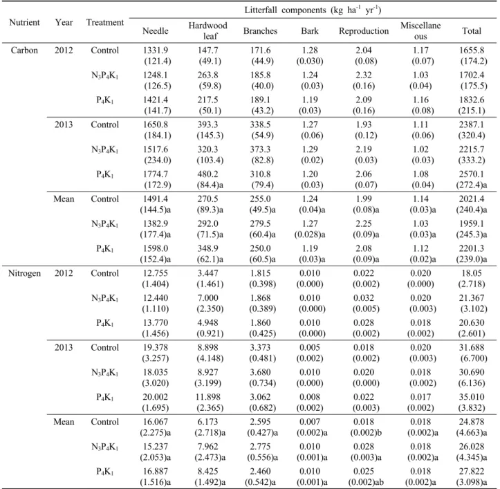 Table 3. Carbon and nitrogen fluxes via litterfall components by compound fertilizer types.