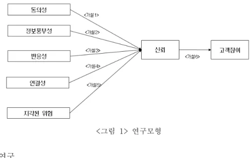 그림 연구모형<1> 실증연구4. 연구 설계4.1 분석단위 및 조사절차4.1.1 본 연구의 목적은 온라인 여행사에서 고객참여의 영향요인을 규명하고 고객참여가 해당 여, 행사 여행상품의 구매의도에 미치는 영향을 고찰하는데 있다 따라서 실증연구를 위한 조사