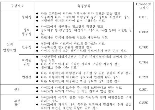 표 측정항목의 신뢰성 계수<7> 구성개념 측정항목 Cronbach 계수-α 신뢰 영향요인 동의성  다른 고객들이 평가한 여행상품 평가 정보를 믿는 정도  사용자가 다른 고객들의 여행상품 평가 정보를 이용하는 정도 여행상품 평가를 사람이 많이 이용하는 정도 0.811정보풍부성 사이트에서 제공하는 정보량의 적절한 정도 정보제공 방식 동영상 위성지도 텍스트 사진 등 이 적절한 정(,,,)도 관련제품 검색시 충분한 정보를 제공하는 정도0.8