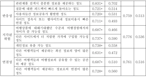 표 외생변수 구성개념간의