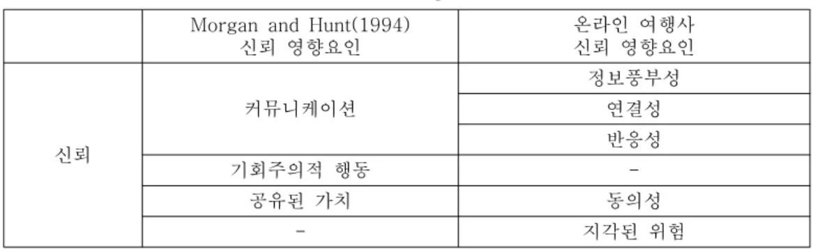 표 신뢰에의 영향요인 온라인 여행사