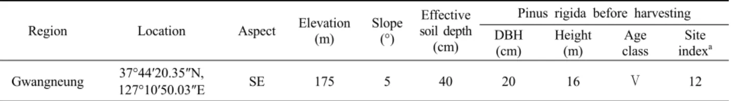 Table 1. The characteristics of Zelkova serrata plantation site.
