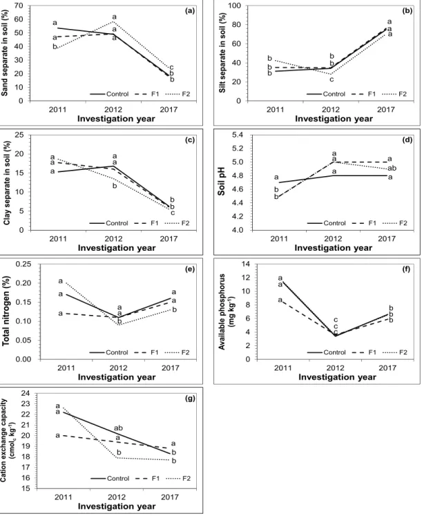 Figure 1. Changes in sand (a) silt (b) and clay (c) separate in soil, pH (d), total nitrogen (e), available phosphorus  (f) and cation exchange capacity (g) within soil over time after planting