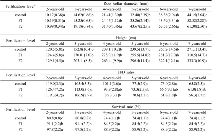 Table 3. The root collar diameter, height, H/D ratio and survival rate of Zelkova serrata trees according to fertilization level.