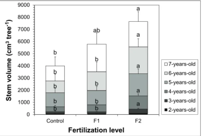 Figure 2. The stem volume of Zelkova serrata trees according to fertilization level. The vertical bars represent standard errors of the mean (n=60)
