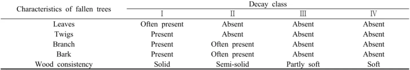Table 1. Qualitative classification systems for coarse woody debris (CWD) into four decay classes