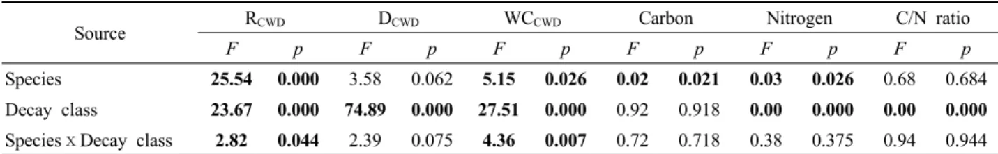 Table 3. Physical characteristics (D CWD ; density, WC CWD ; water contents) and respiration rate (R CWD ) of coarse woody debris  (CWD) samples.