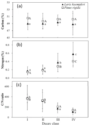 Figure 2. Carbon concentration (a), nitrogen concentrations (b), and C/N ratio (c) of coarse woody debris(CWD) of Larix kaempferi (closed triangles) and Pinus rigida (open square) by decay classes from Ⅰ to  Ⅳ