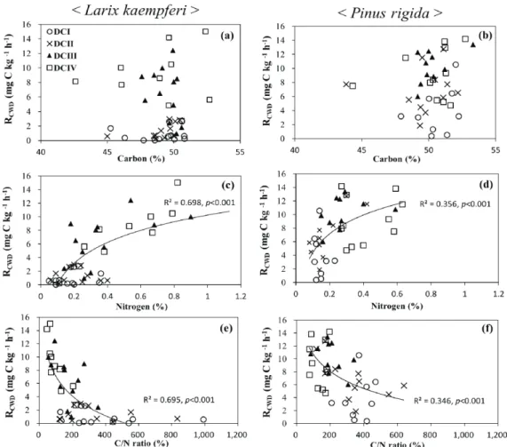 Figure 4. Relationship between carbon concentrations and R CWD  (a, b), between nitrogen concentrations and R CWD  (c, d), and between C/N ratio and R CWD  (e, f) of Larix kaempferi (a, c, e) and Pinus rigida (b, d, f)