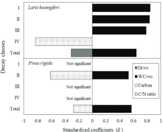 Figure 5. Standardized coefficients (ß) of density (D CWD ), water content (WC CWD ), carbon concentration (Carbon), nitrogen  concentration (Nitrogen), and carbon to nitrogen ratio (C/N ratio) for the respiration rate (R CWD ) observed at decay classes of