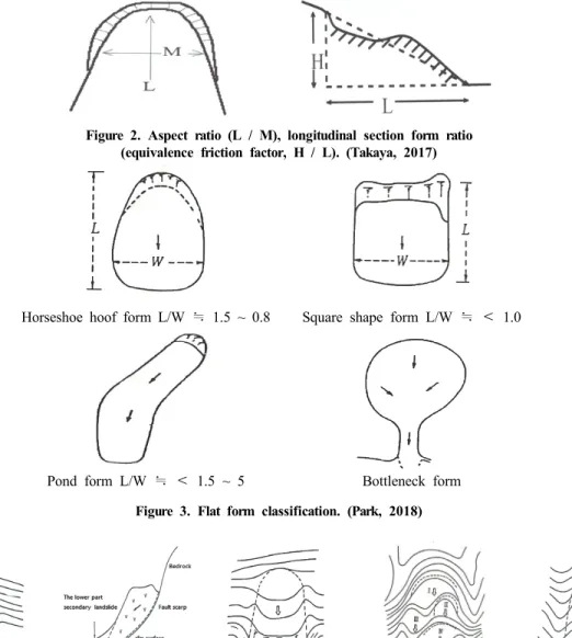 Figure 2. Aspect ratio (L / M), longitudinal section form ratio (equivalence friction factor, H / L)