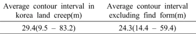 Table 5. Average contour interval in korea land creep and average contour Interval excluding find form (T-test analysis results).