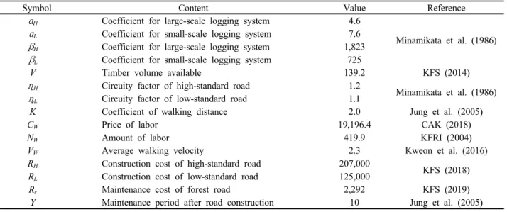 Table 1. Coefficient values used for calculating density of synthetic forest road network.