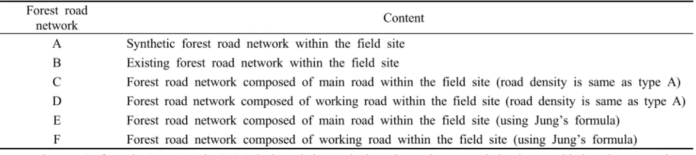 Table 2. Types of forest road network postulated in this study.