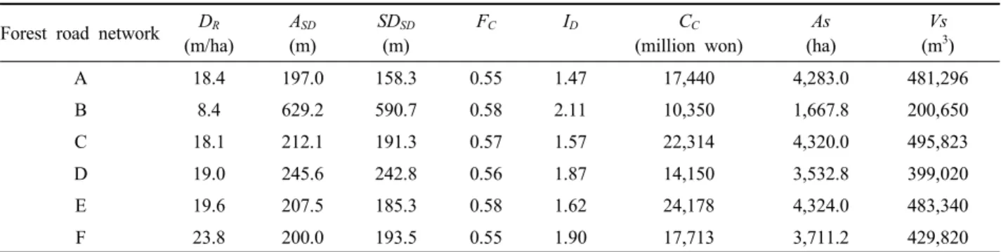Table 4. The results of evaluate factors according to the layout of forest road network (A)～(F).