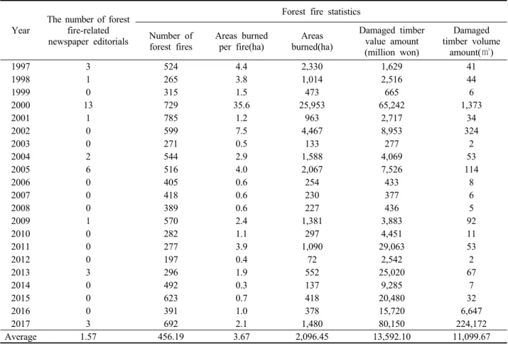 Table 1. Forest fire-related newspaper editorials and forest fire statistics.