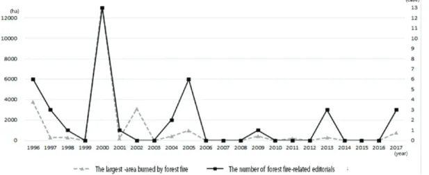 Figure 1. Trends of the annual largest-area burned by forest fire and the number of forest fire-related editorials.