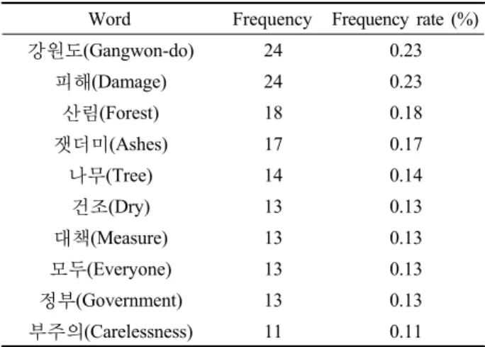 Table 2. The frequency analysis for analyzing major keywords of forest fire-related editorials (1988-2017).