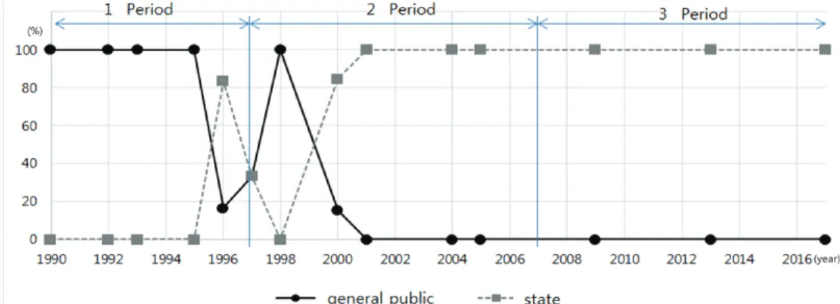 Figure 2. Perceptions on a main subject responsible for the forest fire management. 