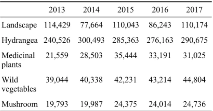 Table 1. Short-term income forestry products for the last five  years.