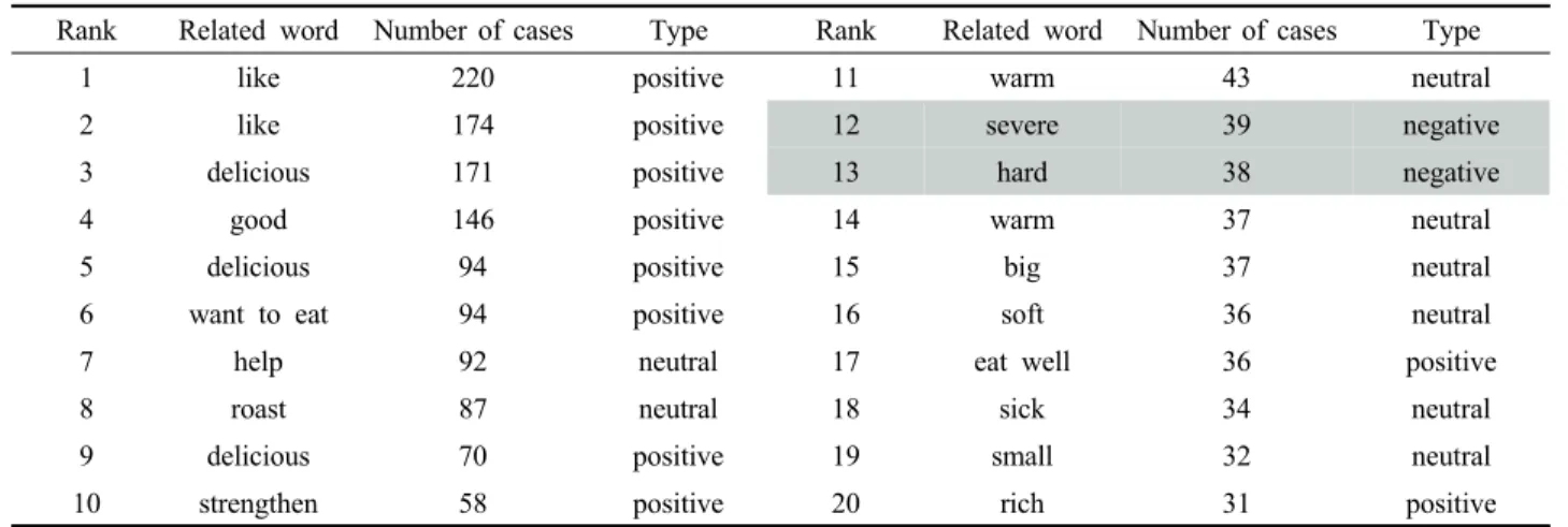 Table 3. Emotion map: Chest Nuts.