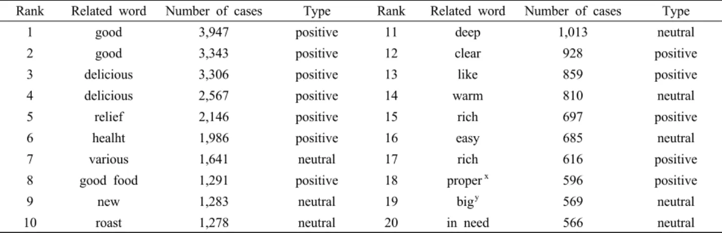Table 4. Emotion map: Shiitake.