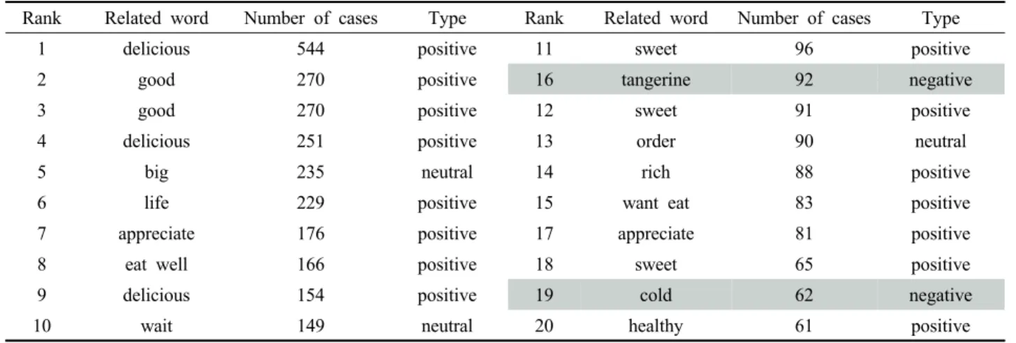 Table 5. Emotion map: Persimmon.