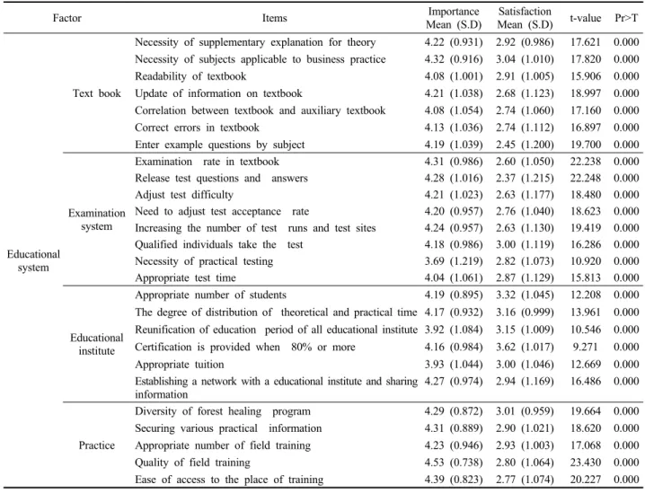 Figure 1. ISA Matrix according to education system factor.