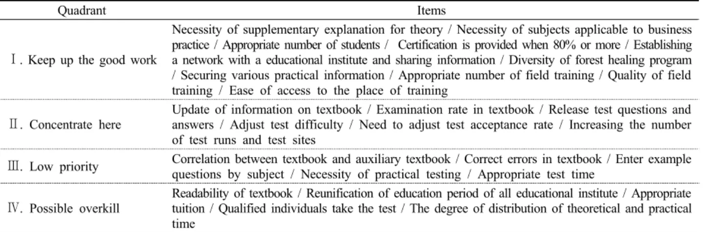 Table 2. ISA analysis results based on education system factors.