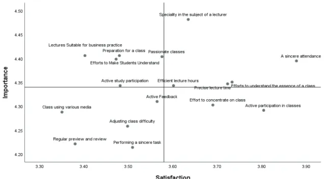 Figure 2. ISA Matrix according to class and education attitude factors.