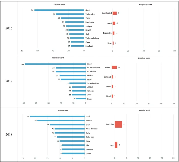 Figure 17. Results of Emotion analysis.