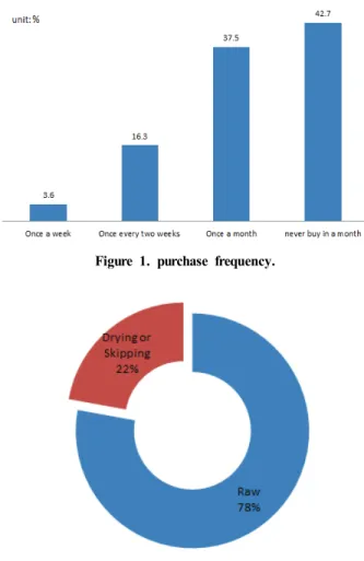 Figure 3. Purchase quantity on a single  purchase.