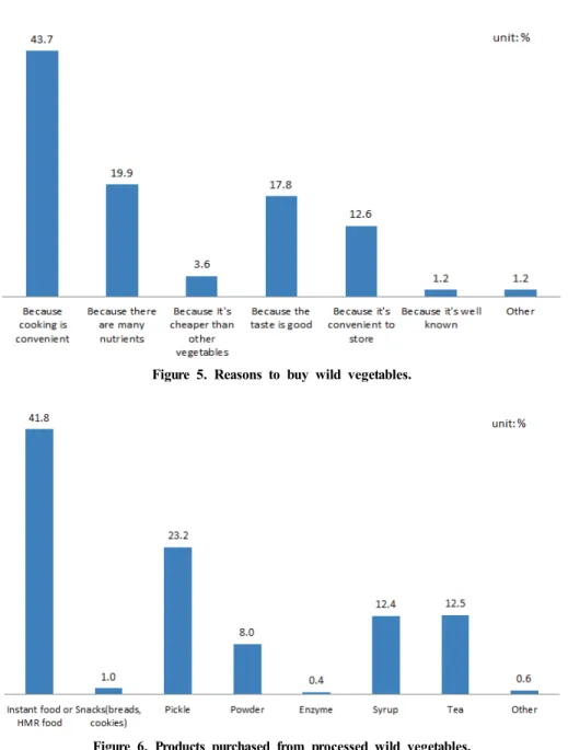Figure 6. Products purchased from processed wild vegetables.