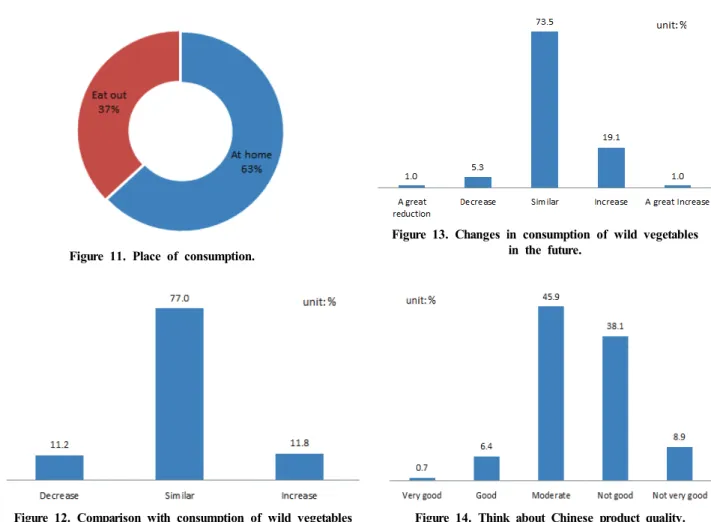Figure 12. Comparison with consumption of wild vegetables  one  year ago.
