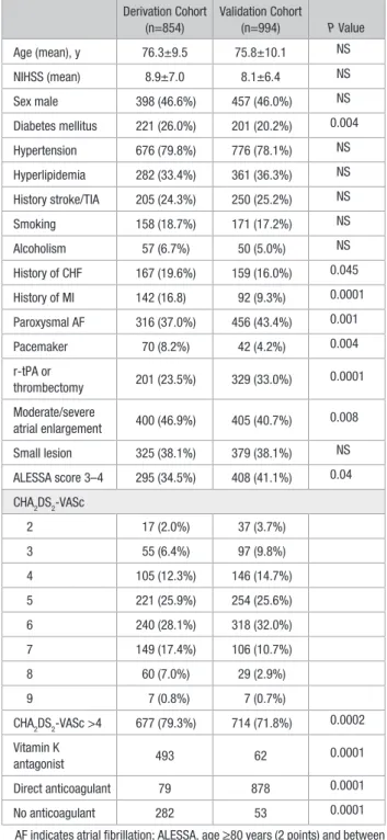 Table 1.  Characteristics of Patients Included in the  Derivation and Validation Cohorts