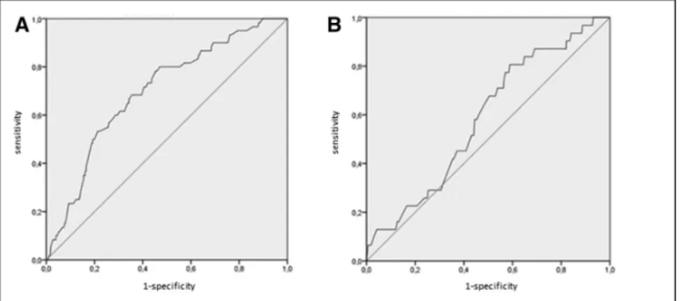 Figure 2. Logistic regression with the  receiver operating characteristic graph  procedure to obtain the C statistic for  ischemic outcome events within 90 days  (A) and for major intra- and extracerebral  bleedings (B) in the derivation cohort.