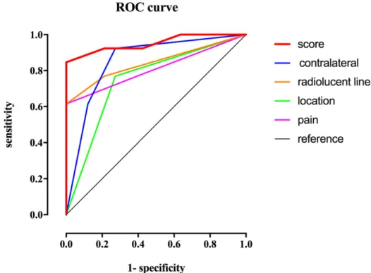 Figure 4. ROC curve comparing accuracy of scoring system to each risk factor.