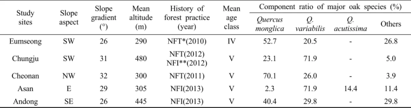 Figure 1. Evaluation grade and criteria for standing trees.