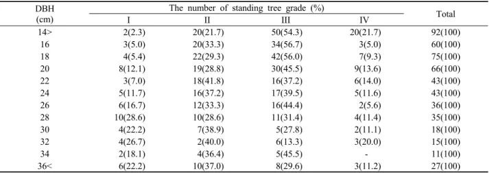 Table 3. Distribution standing tree grades for Q. variabilis.