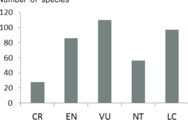 Figure 3. Four categories of vascular plants species sorted by this study. 1. As applicable for global assession, 2